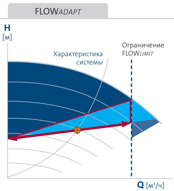 насос Magna3 65/80 F - функция FLOWAdapt Grundfos Magna3 65/80 F купить по низкой цене в Улан-Удэ