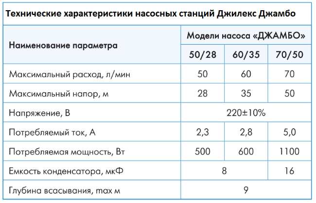 Джилекс Джамбо 70/50 Н-24 купить в Улан-Удэ